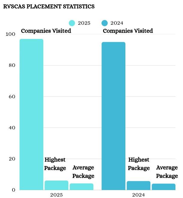 RVSCAS Yearwise placement report