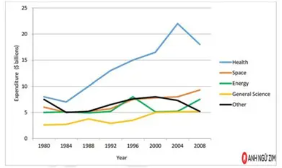information about U.S. government spending on research between 1980 and 2008