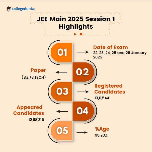 JEE Main exam dates