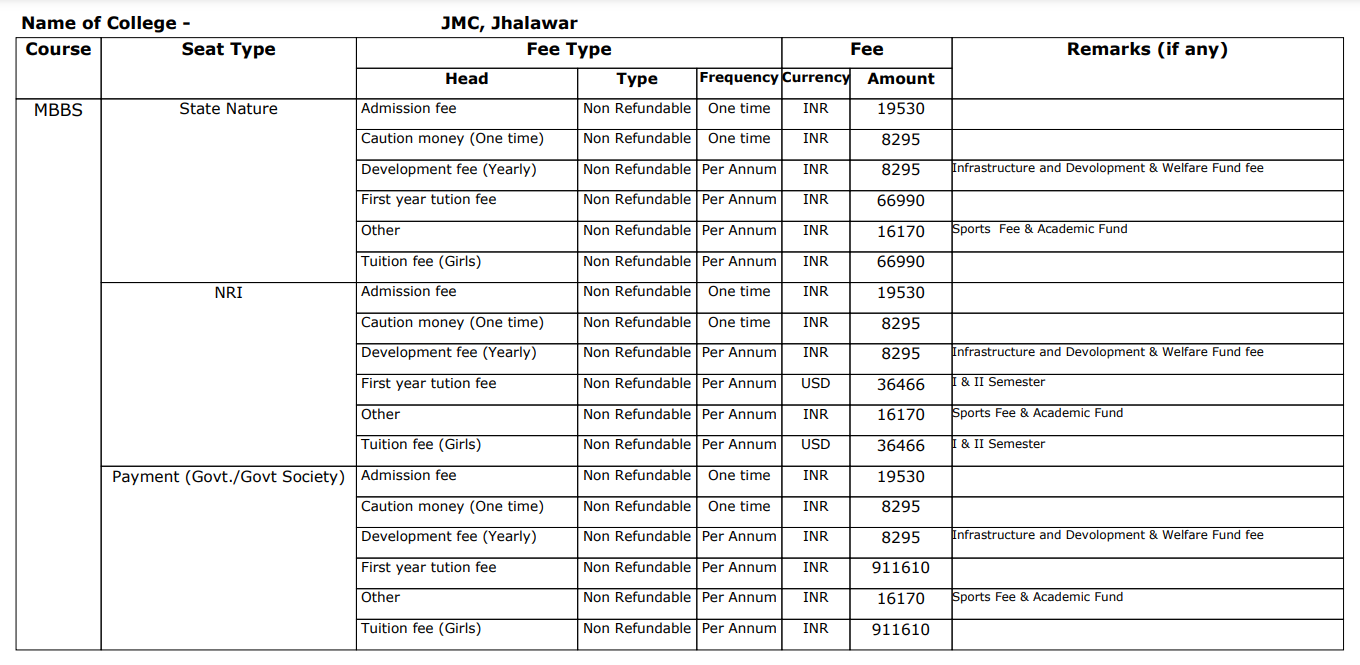 JMC Jhalawar MBBS Fee Structure 2024-