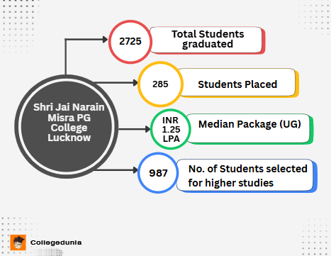 Shri JNPG Lucknow UG stats