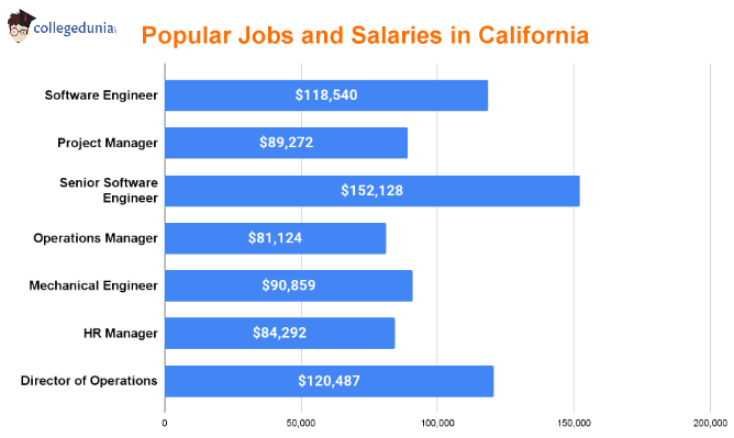 popular_jobs_and_salaries_in_california