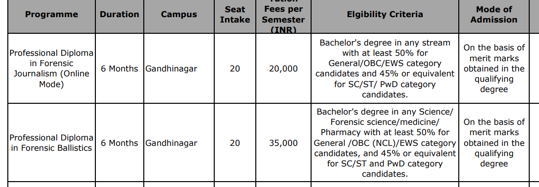 GFSU Professional Diploma in Forensic Journalism (Online Mode) Fees Structure