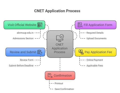 Kailash Institute of Nursing and Paramedical Sciences CNET