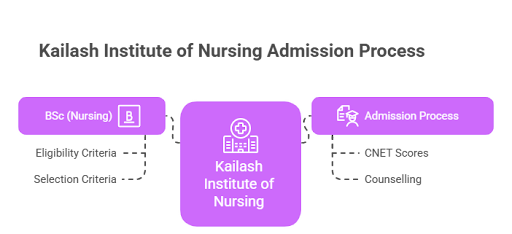Kailash Institute of Nursing and Paramedical Sciences Admission Process