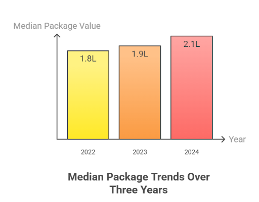 Khalsa College Patiala Placement