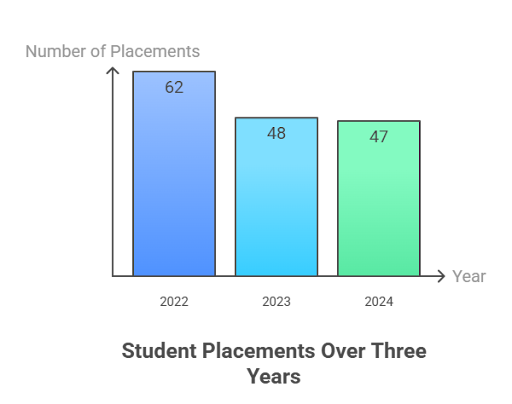 Khalsa College Patiala Placement