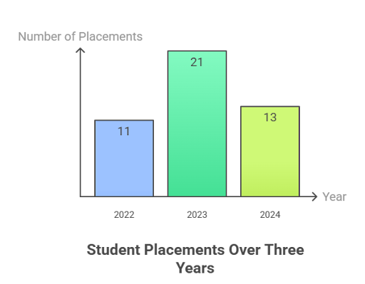 Khalsa College Patiala Placement