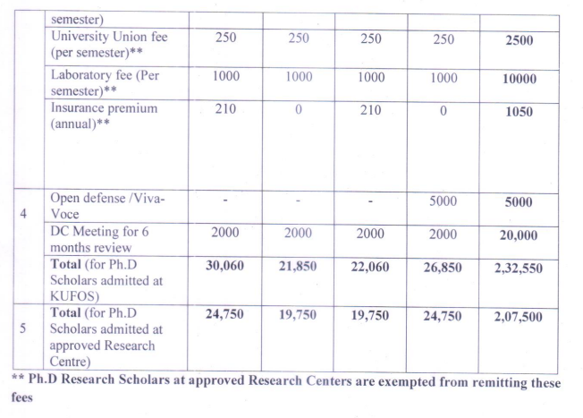 kufos Ph.D part 2 fees 2024