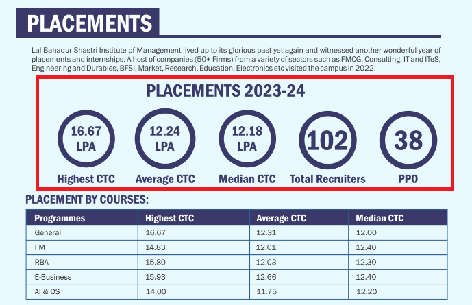 LBSIM Placement 2024