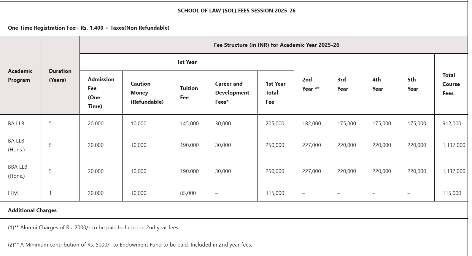 MODY University LLM Fees Structure