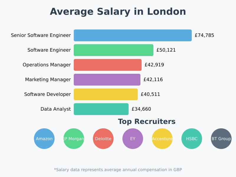 average_annual_salary_in_London
