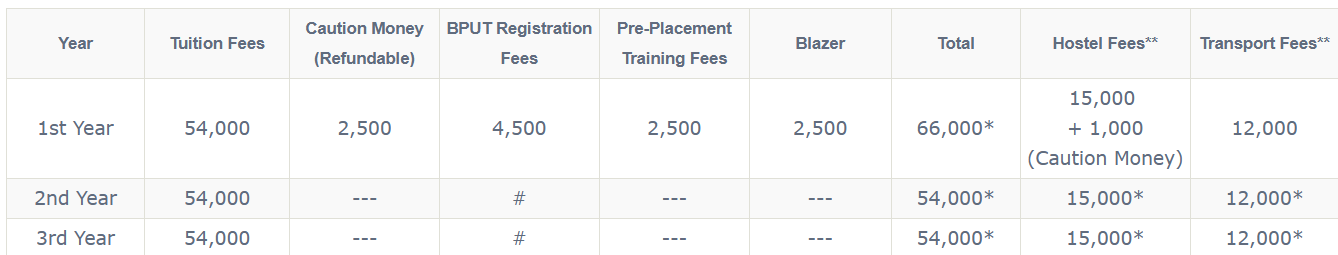 Fees As Per Official Website