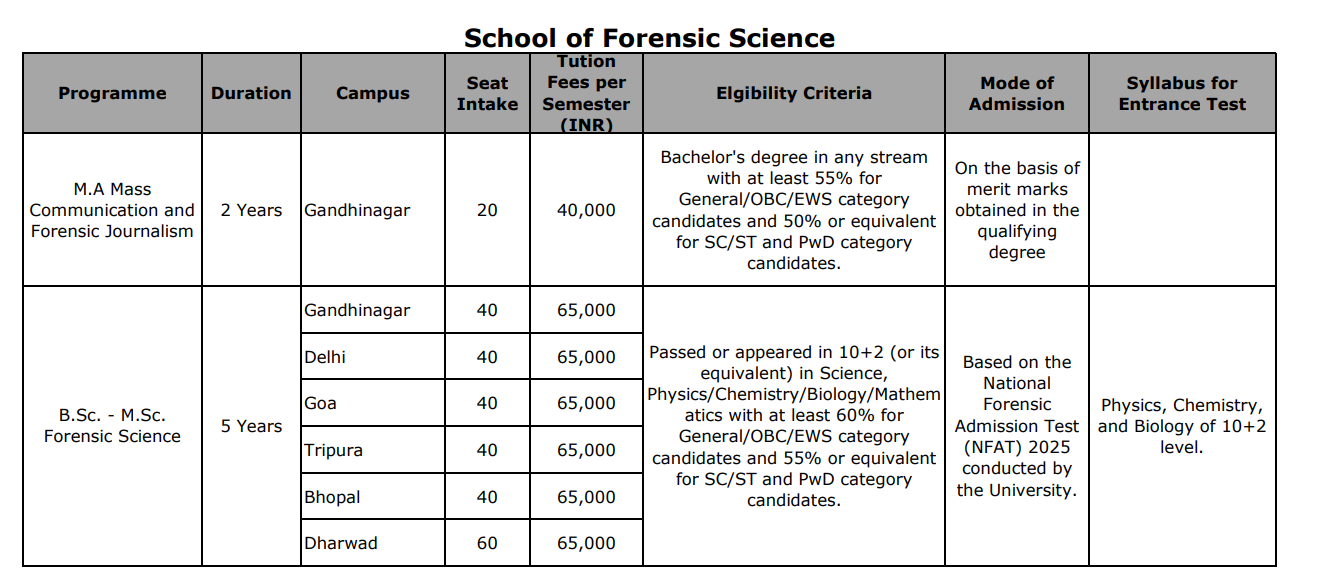GFSU B.Sc. - M.Sc. Forensic Science Fees Structure