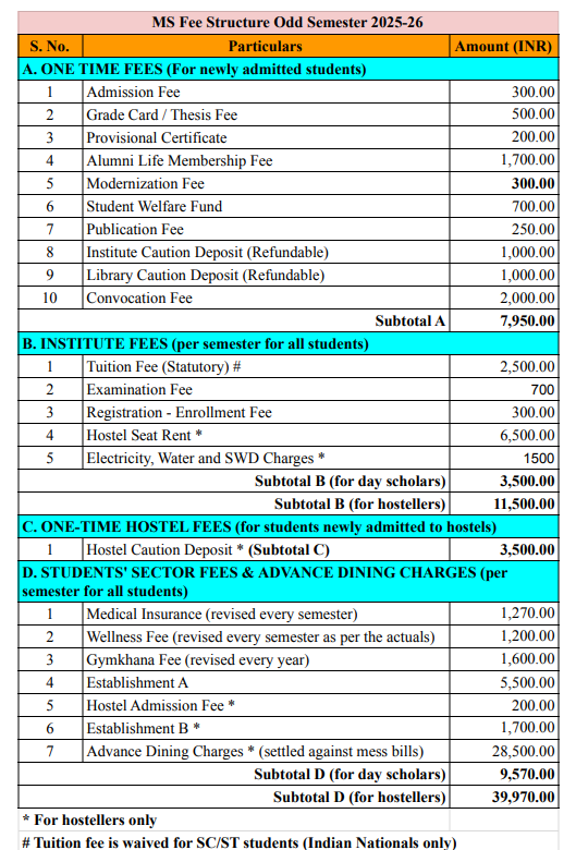 Fees As Per Official Website