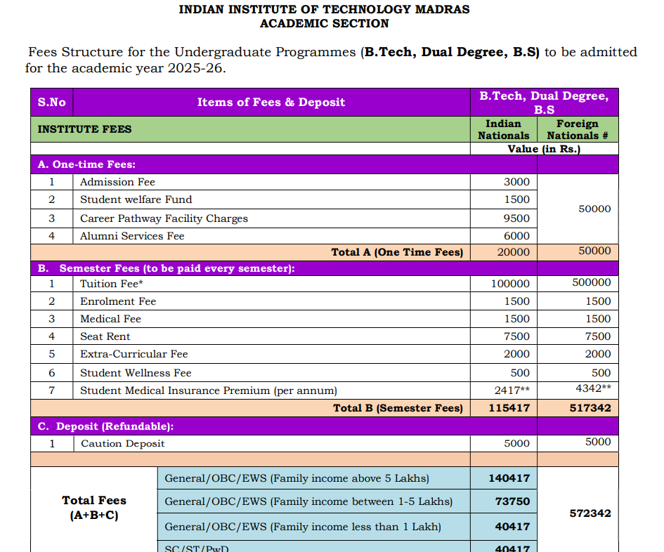 Fees As Per Official Website