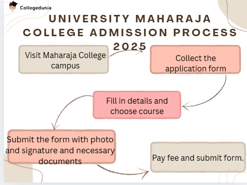 University Maharaja College Jaipur Admission Process