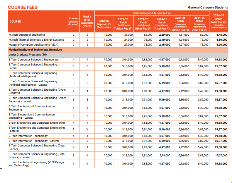 Manipal Academy of Higher Education (MAHE) Fee Structure 2024-