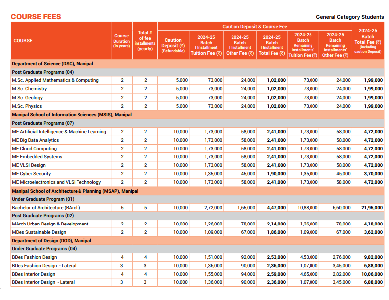 Manipal Academy of Higher Education (MAHE) Fee Structure 2024-