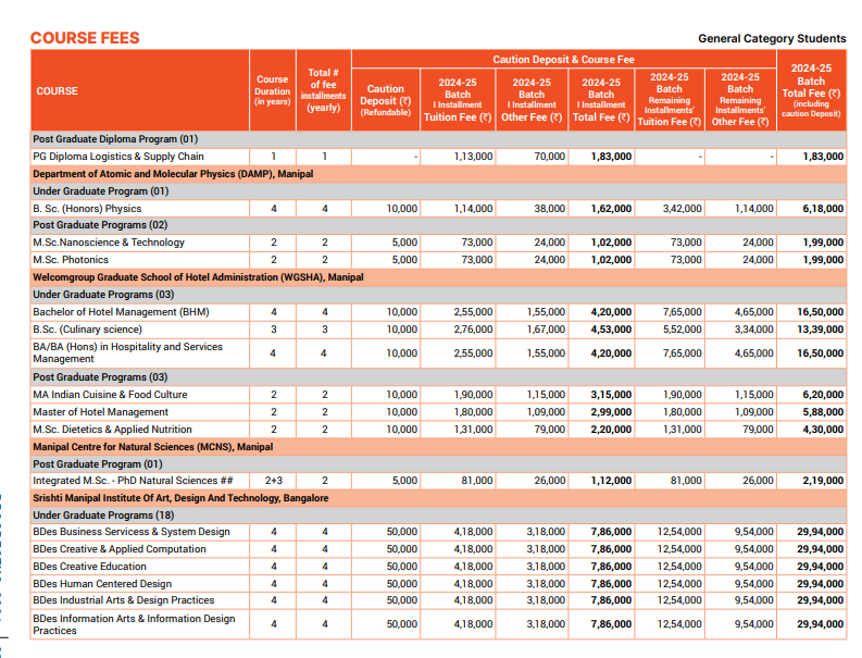 Manipal Academy of Higher Education (MAHE) Fee Structure 2024-