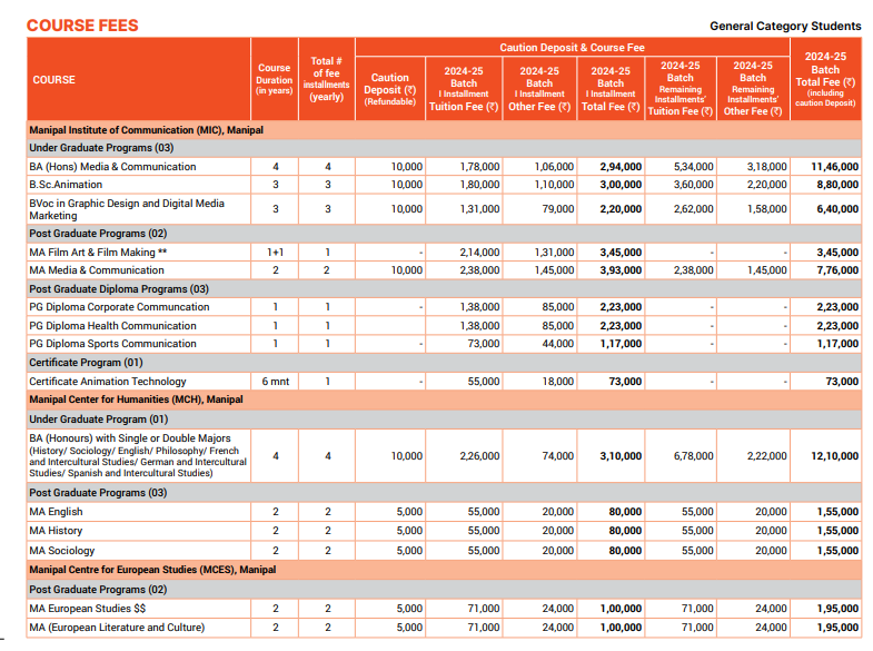 Manipal Academy of Higher Education (MAHE) Fee Structure 2024-