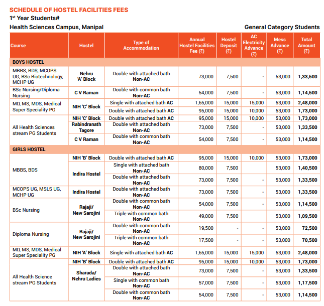 MAHE Manipal Hostel Fee-