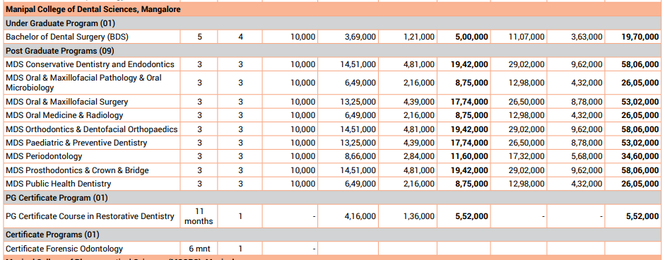 Manipal College of Dental Sciences Fee Structure 2024-