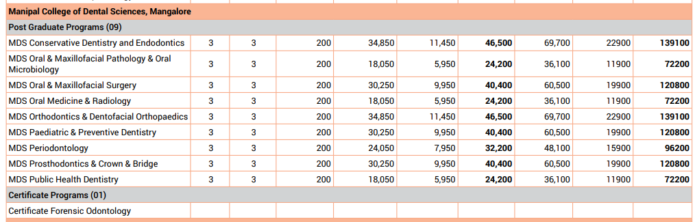 Manipal College of Dental Sciences Fee Structure 2024-