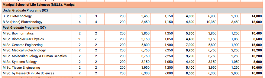 Manipal School of Life Sciences Fee Structure 2024-