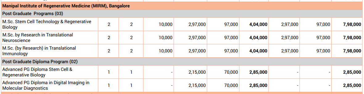 Manipal Institute of Regenerative Medicine Fee Structure 2024-