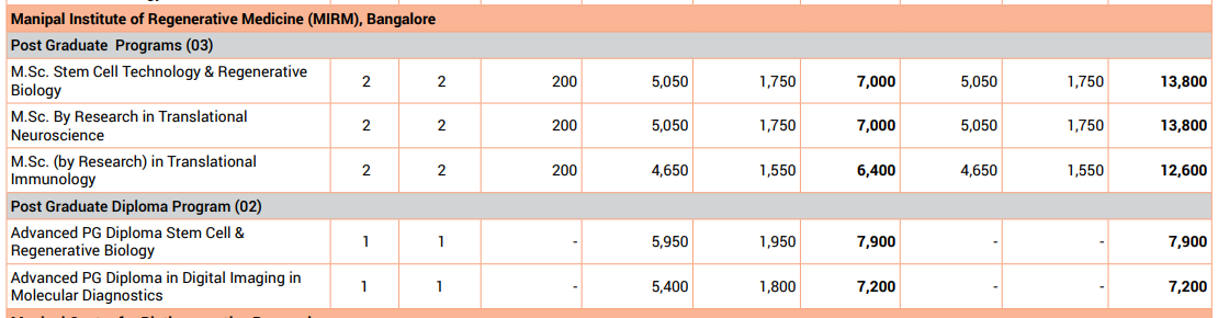 Manipal Institute of Regenerative Medicine Fee Struccture 2024-