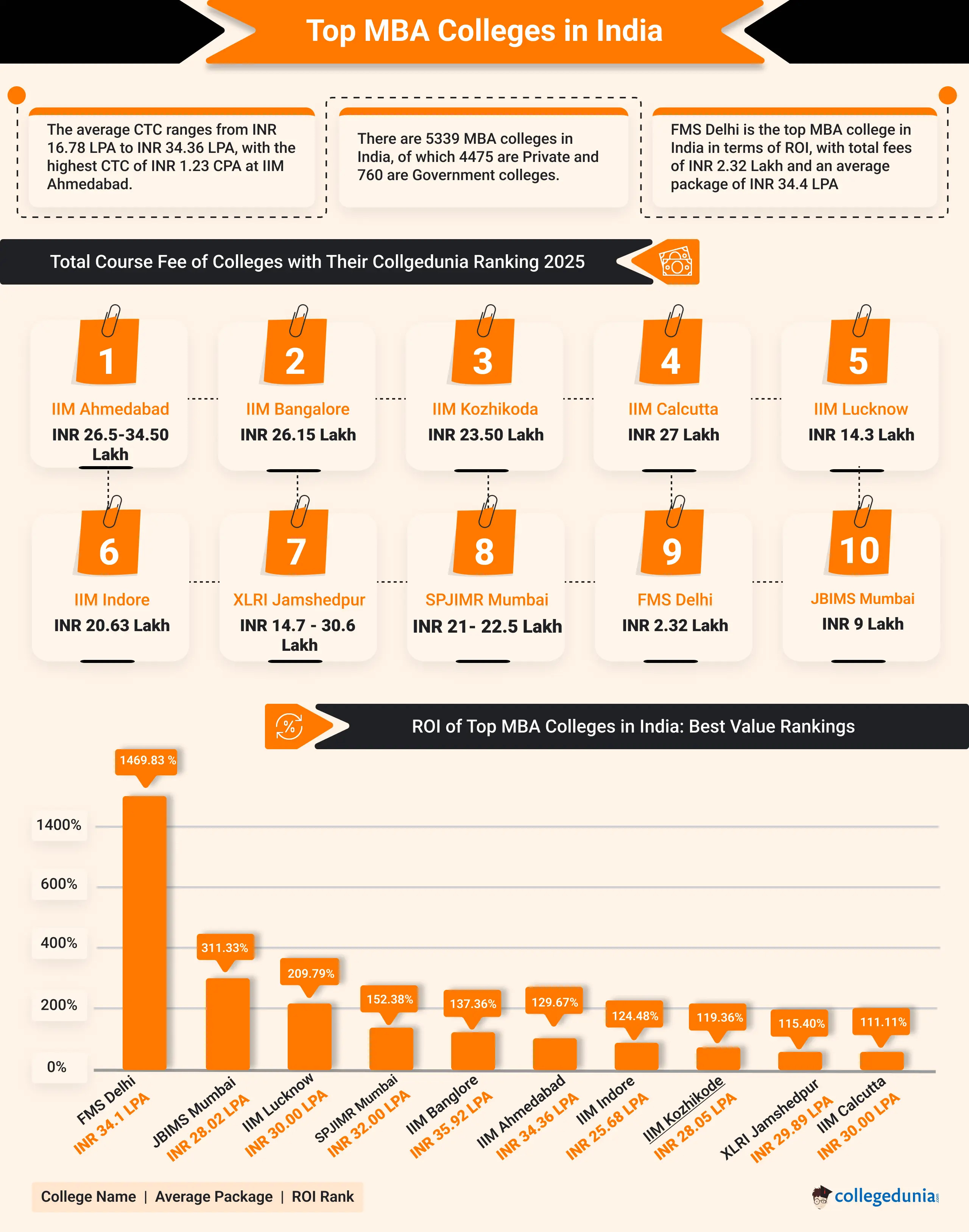 Top MBA Colleges in India