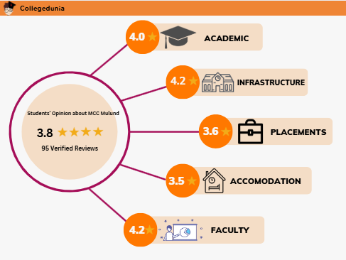 MCC Mulund students overview