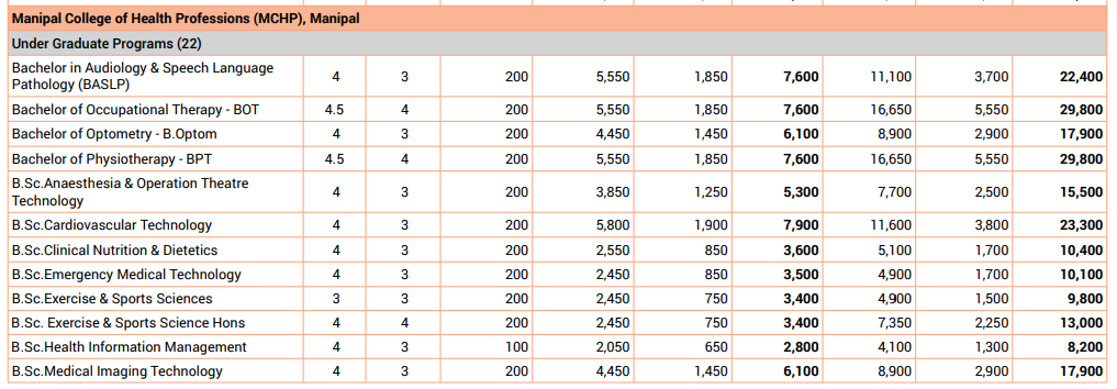 Manipal College of Health Professions Fee Structure 2024-