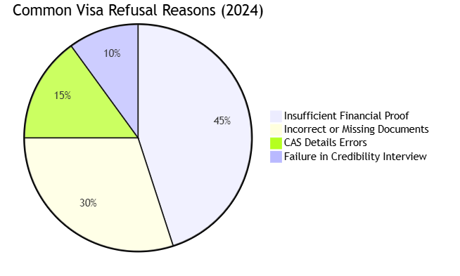 UK Visa Refusal chart