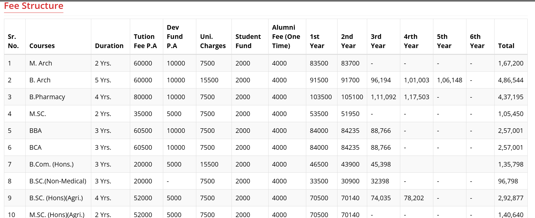 Fees As Per Official Website