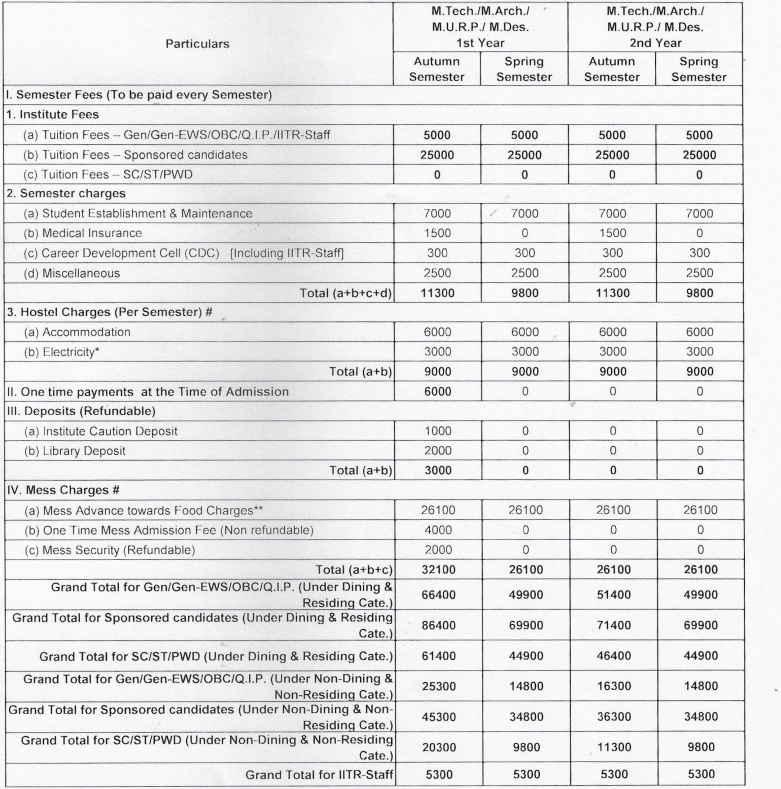 Fees As Per Official Website