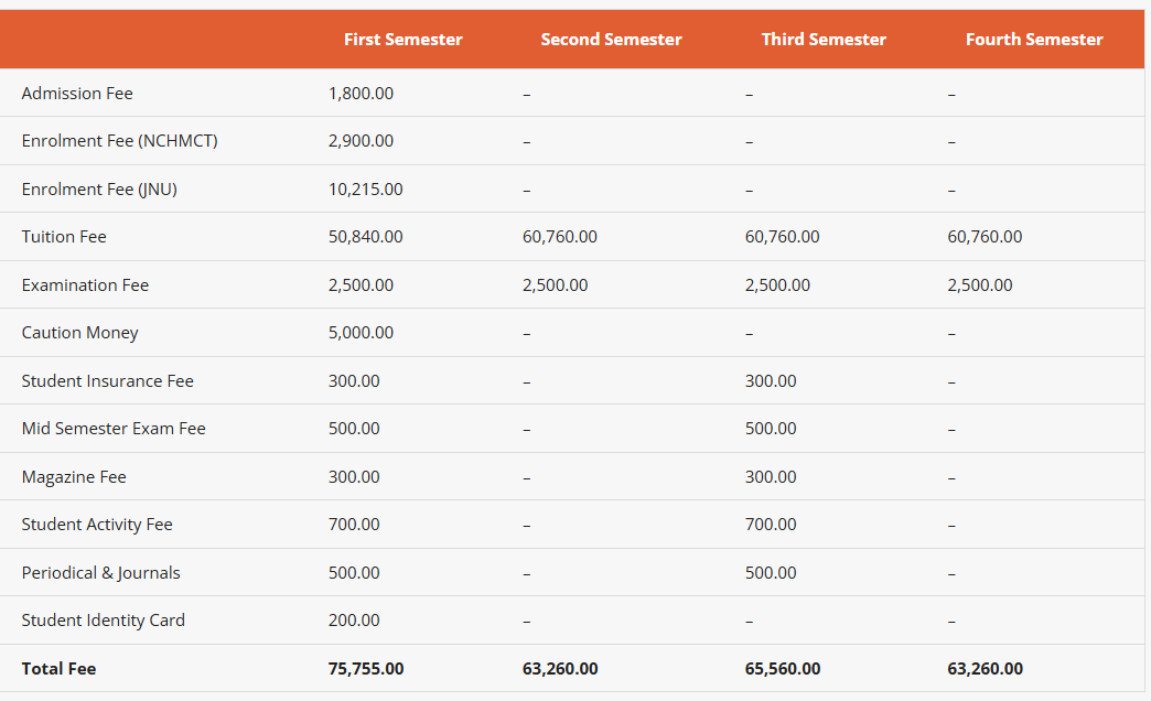 Institute of Hotel Management, Catering & Nutrition - [IHM] M.SC. IN H&HA Fees Structure