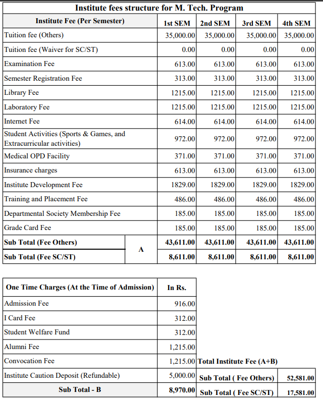 Fees As Per Official Website