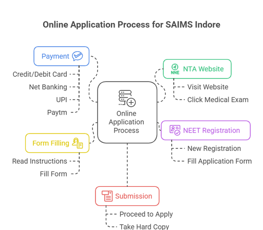 NSCBMC Admission Process