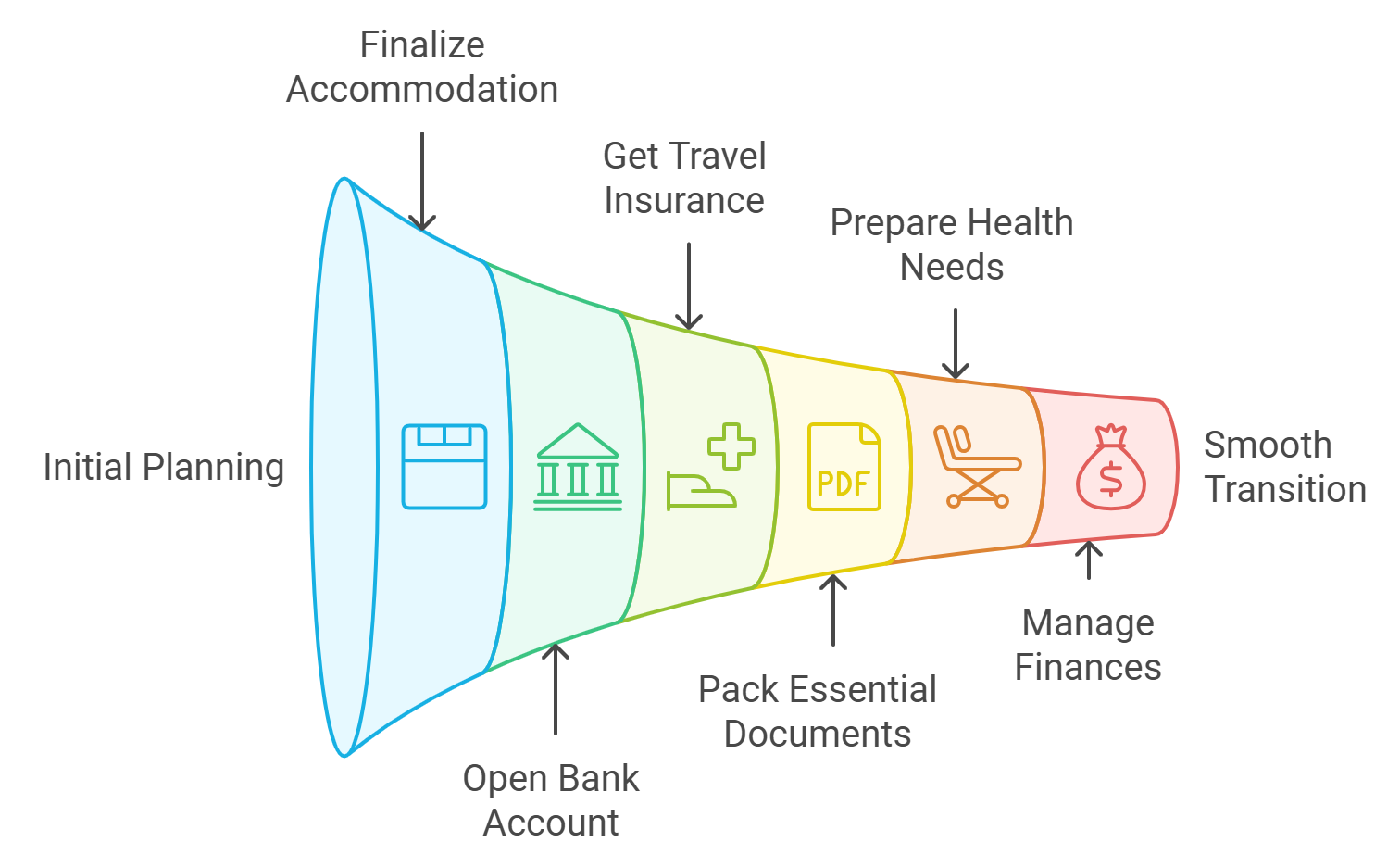 Travel Checklist to USA OG