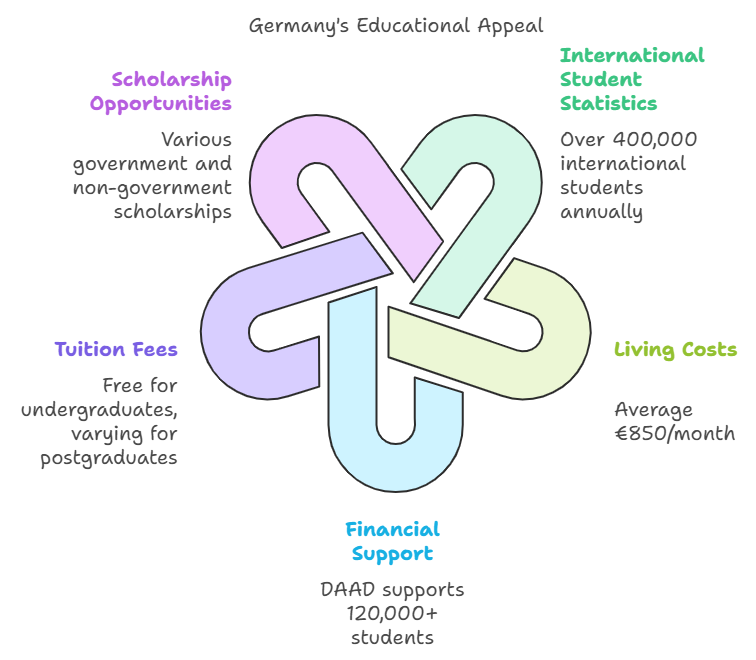 Scholarships in germany OG