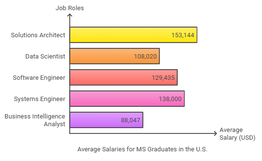 Avg salaries infograph
