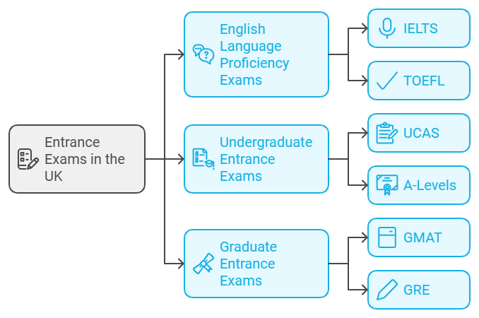 exams required to study in uk