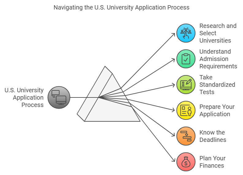 US university Application OG