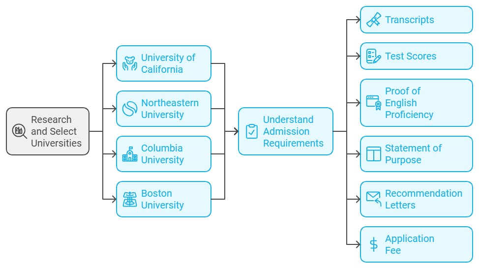 Process for US University Application