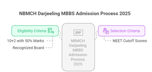NBMCH Darjeeling Admission