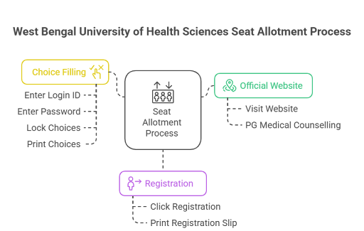 NBMCH Darjeeling Admission