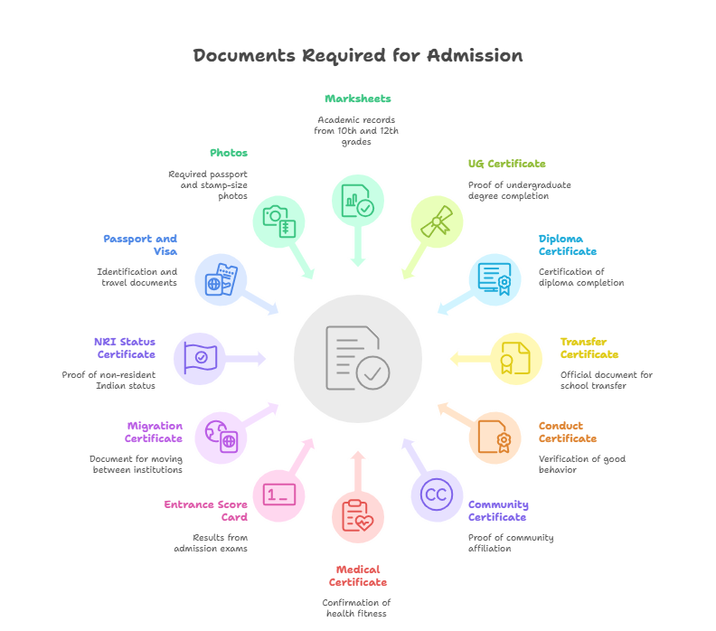 Nehru Group of Institutions Coimbatore documents