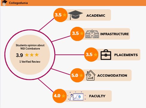 ngi coimbatore student overall review